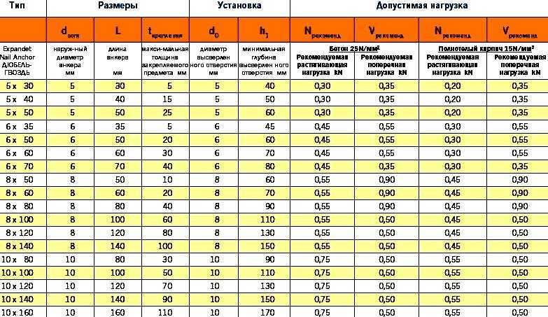 Дюбель-гвозди для бетона: разновидности, основные характеристики, существующие размеры и способы установки
