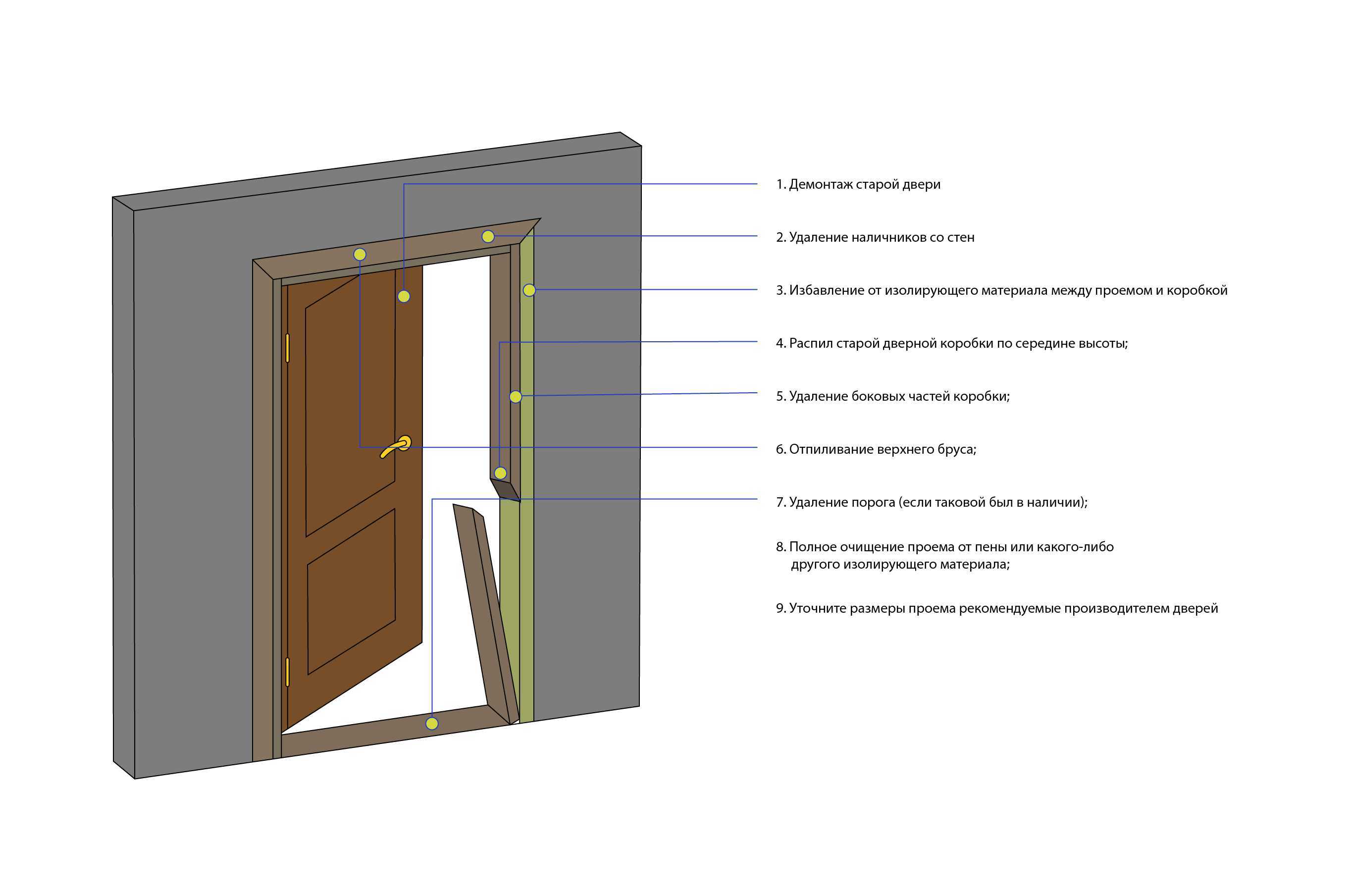 Схема установки деревянной двери. Схема установки дверной коробки. Схема монтажа межкомнатных дверей. Схема установки межкомнатной двери в проем. Карта входной двери