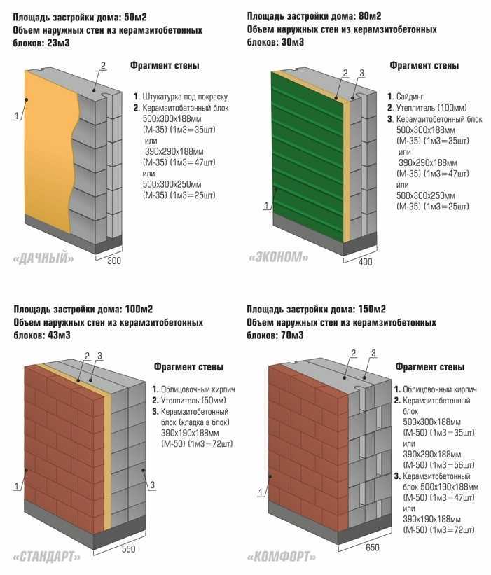  блоки: размеры, плюсы и минусы, свойства .