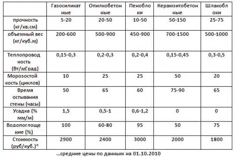 Керамзитобетон пропорции. Прочность шлакоблока таблица. Плотность опилкобетона для стен. Шлакоблок м100 характеристики. Шлакоблок характеристики теплорасчет.