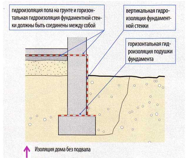 Способы гидроизоляции. Гидроизоляция стен, фундаментов: горизонтальная оклеечная в 2 слоя. Гидроизоляция МЗЛФ фундамента. Гидроизоляция грунта внутри фундамента. Горизонтальная гидроизоляция цоколя узел.
