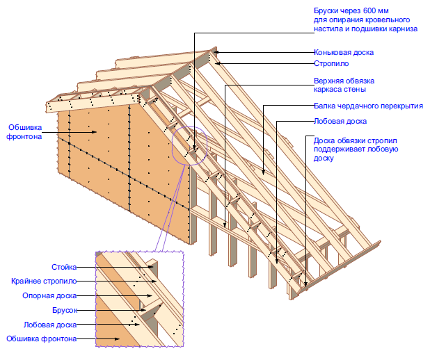 Стропильная система трехфронтонной крыши: правила констукции