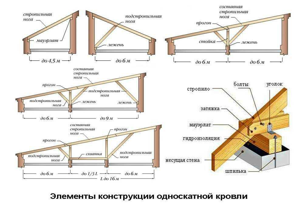 Как покрыть крышу профнастилом своими руками: пошаговая инструкция, как правильно крыть крышу + способы крепления и порядок монтажа