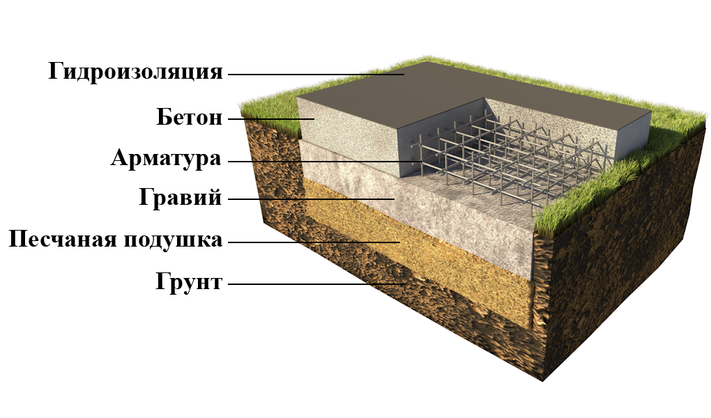 Проект ленточного фундамента под дом из газобетона