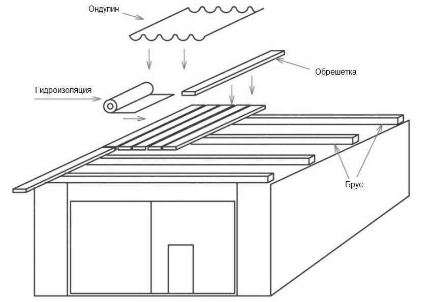 Обрешетка односкатной крыши под профнастил