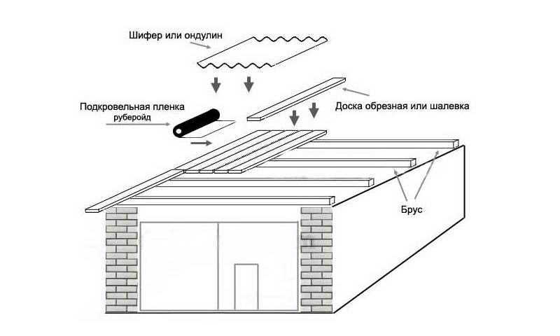 Хотите знать, как покрыть крышу гаража профнастилом У нас Вы найдете всю нужную информацию о конструкции кровли гаража, об обрешетке, об уклоне и величине нахлеста Заходите