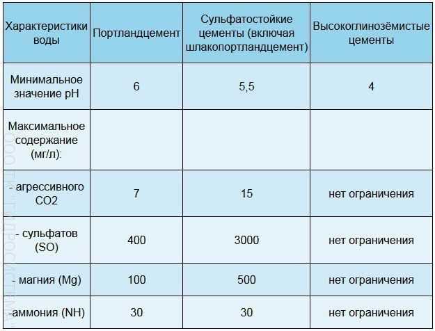 Бетон сульфатостойкий: технические характеристики, применение