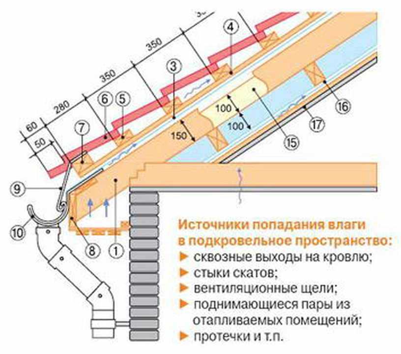 Расчет обрешетки под металлочерепицу - всё о кровле