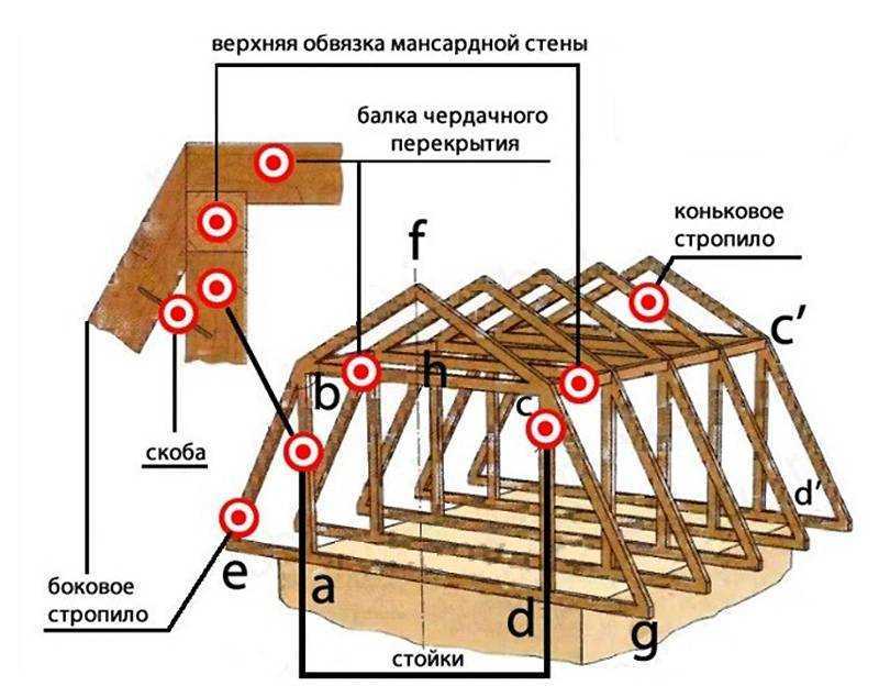 Cтропильная система мансардной крыши: расчет и установка