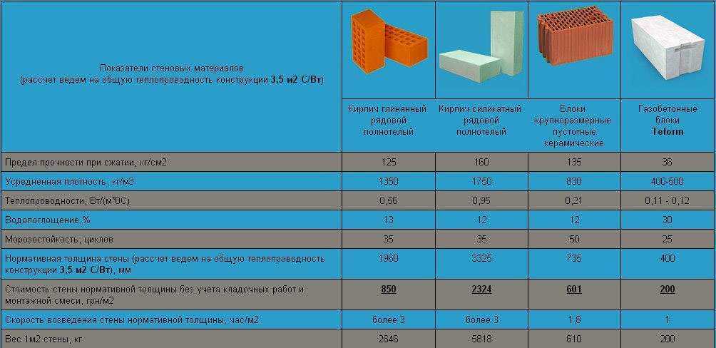 Теплопроводность пеноблока: структура пенобетона, изготовление пеноблоков и использование в строительстве. тепловые характеристики и кладка шлакоблока