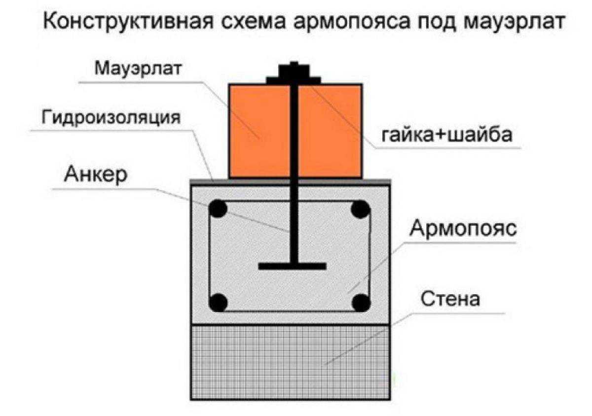 Армопояс на газобетоне: устройство и установка