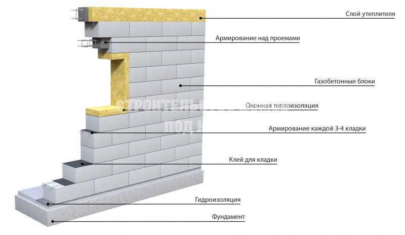 Всё про армирование газобетонных блоков: армируемые участки и применяемые материалы