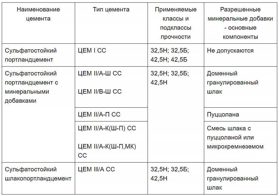 Цемент: состав, характеристики, виды, технология и этапы изготовления