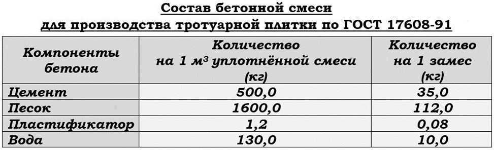 Бетонная плита своими руками: особенности производства, фото