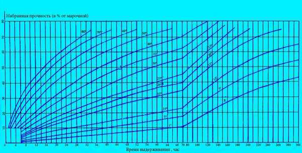 Водонепроницаемость бетона: таблица показателей водостойкости цемента .