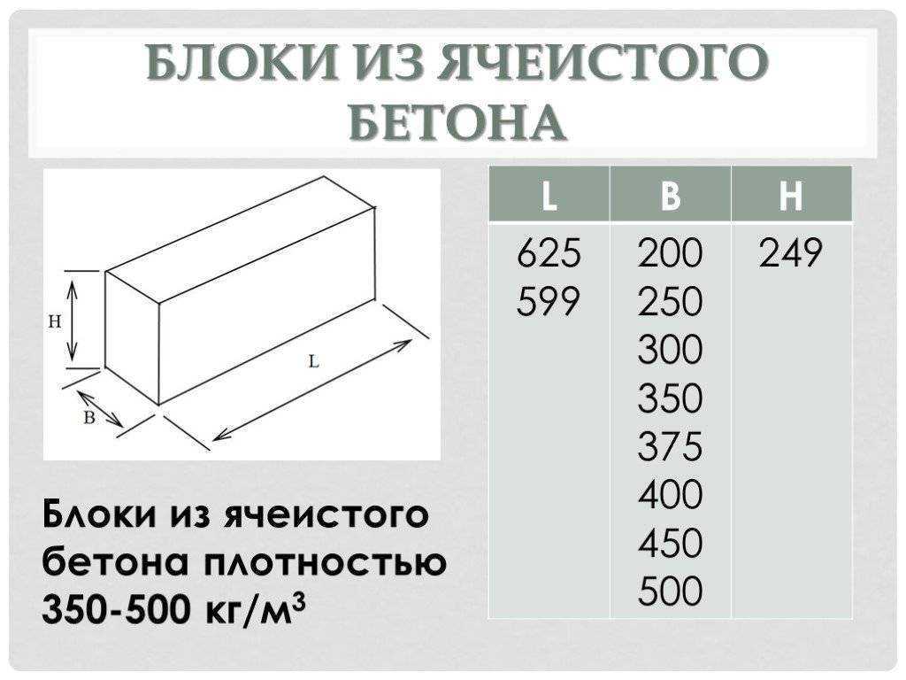 900 кг м3 в г. Блоки из ячеистого бетона Размеры. Блоки из ячеистого бетона толщиной 120 мм. Блок из ячеистых бетона стеновый 1 категории. Блок из ячеистого бетона d500 Размеры.