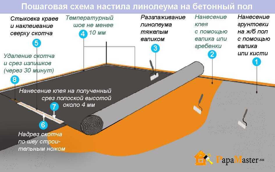 Теплый пол под линолеум на бетонный пол: монтаж укладки по шагам + видео