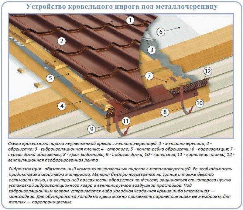 Обрешетка под металлочерепицу: монтаж, шаг обрешетки, крепление и расчет контробрешетки под кровлю