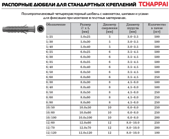 Они надежно удерживают не слишком тяжелые шкафчики, полки и другие навесные конструкции В статье рассматриваются, какие бывают дюбеля для бетона - их