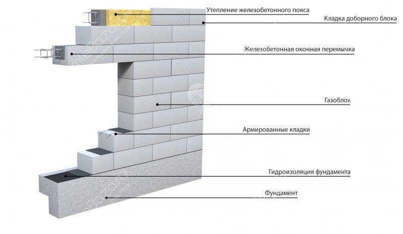 Несущие стены из газобетона: особенности кладки наружных конструкций .