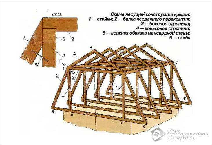 Конструкция стропильной системы мансардной крыши