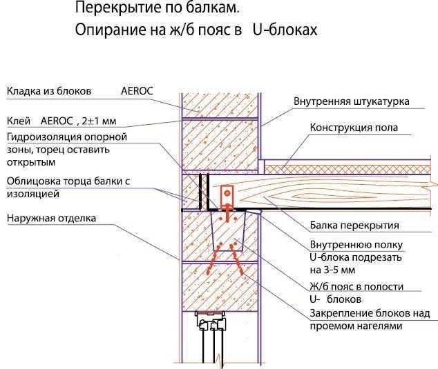 Деревянные перекрытия в доме из газобетона: монтаж, укладка, крепление и опирание балок