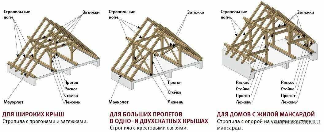 Стропильная система мансардной крыши: конструкция, чертеж, установка