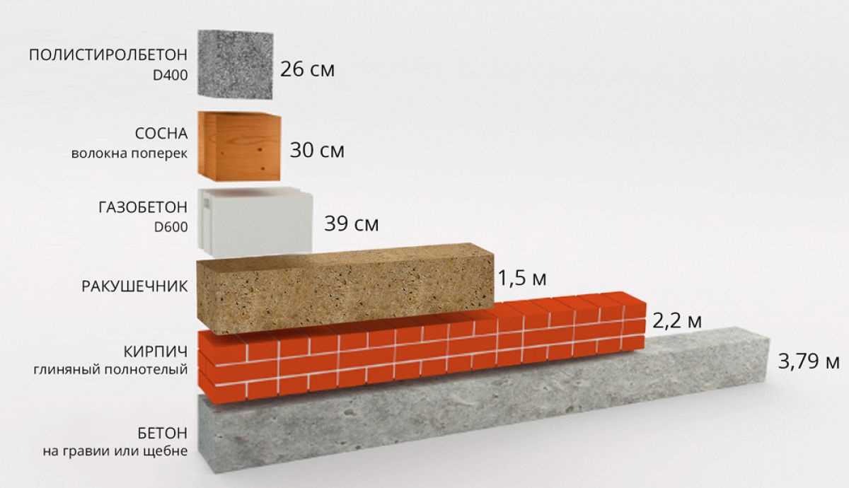 Сравнение материалов для строительства дома