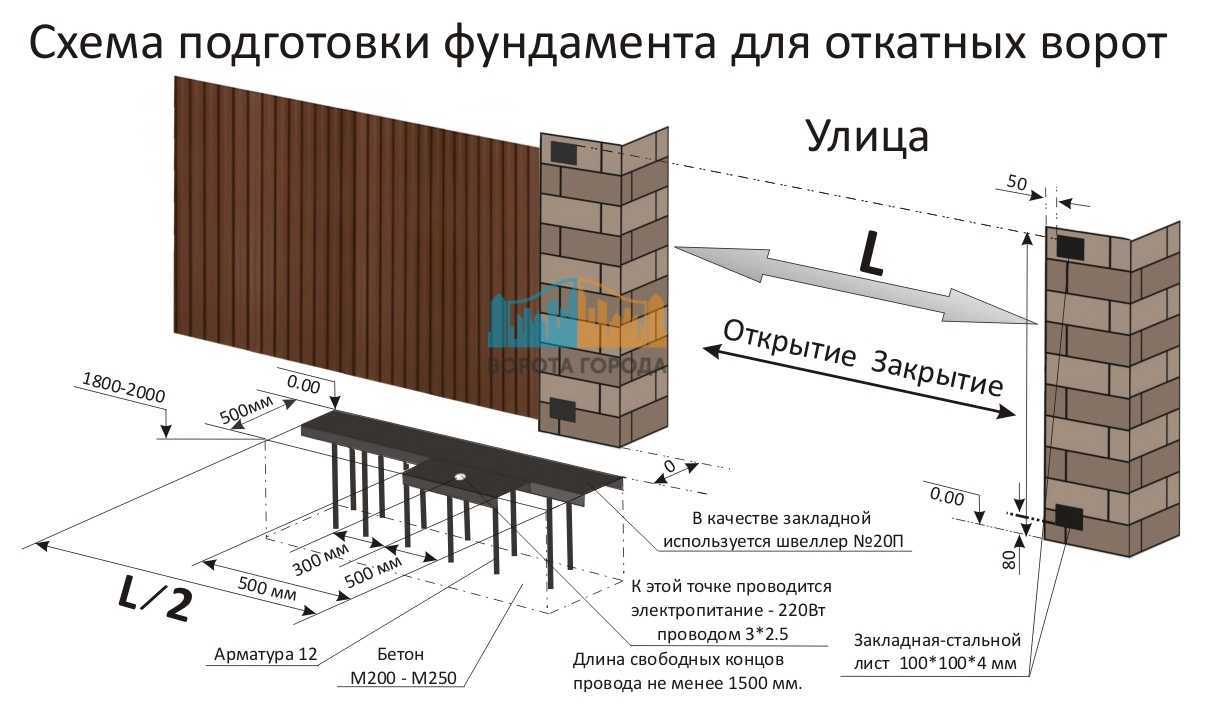 Размеры фундамента под откатные ворота схема