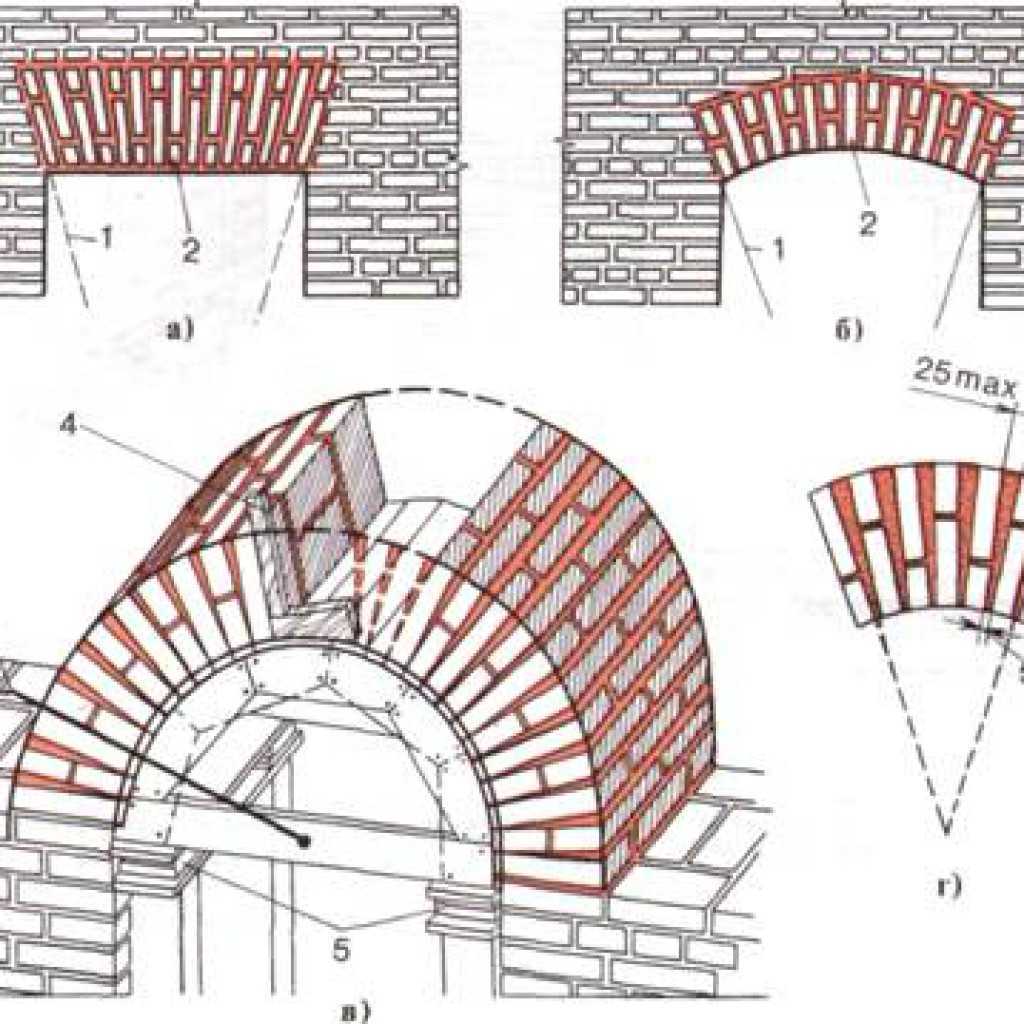 Кирпичная арка: как правильно подойти к изготовлению шаблона для кладки арки и сделать его самостоятельно Рекомендации по подготовке и возведению конструкции