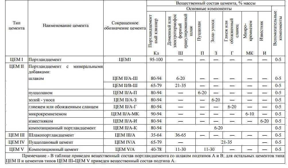 Преимущества сульфатостойкого бетона