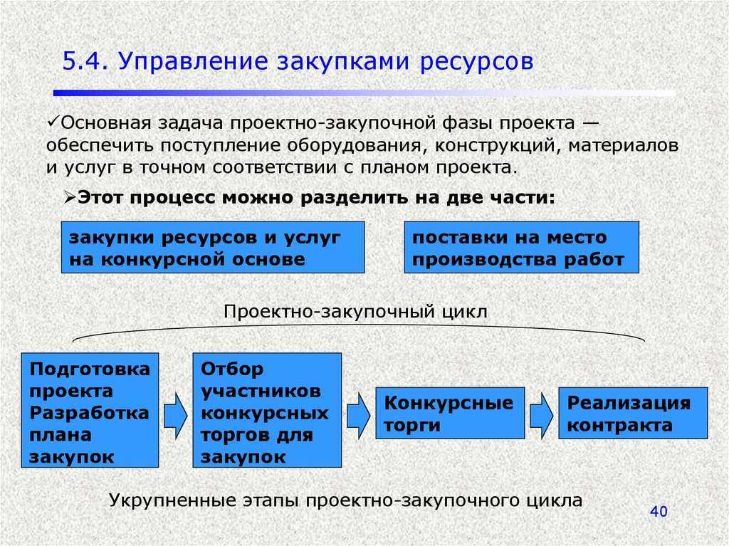 Управление закупками проекта это