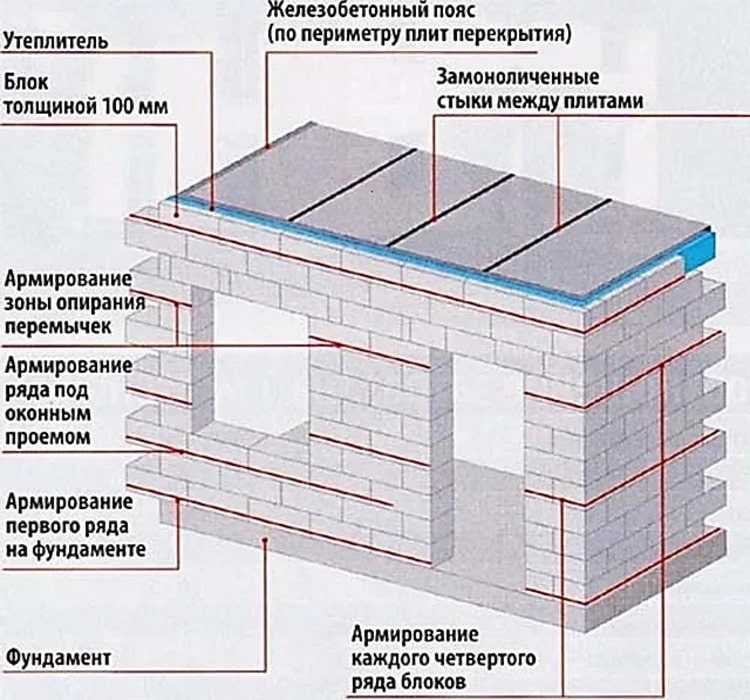 Высота и толщина армопояса для газобетона