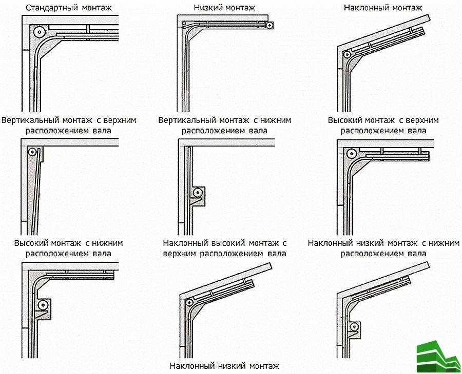 Виды монтажа. Типы монтажа ворот Алютех. Типы монтажа секционных ворот. Типы монтажа секционных ворот Алютех. Типы подъемов секционных ворот.